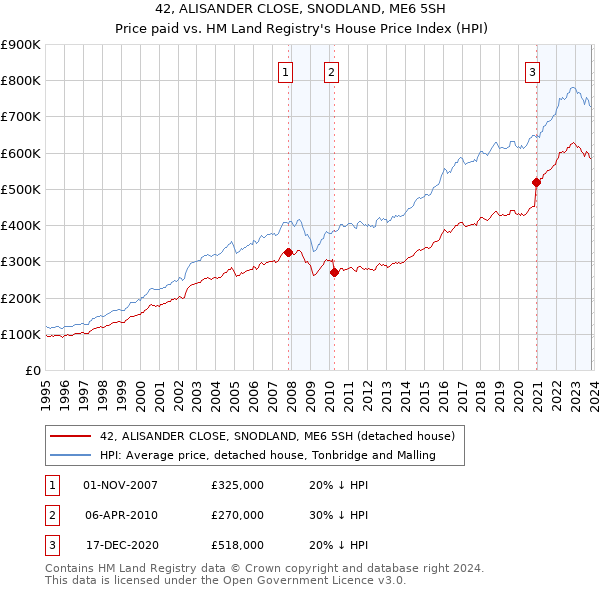 42, ALISANDER CLOSE, SNODLAND, ME6 5SH: Price paid vs HM Land Registry's House Price Index