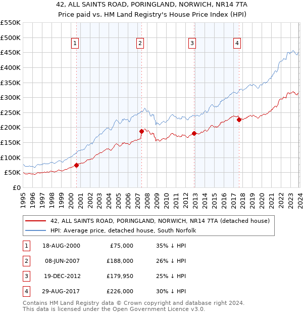 42, ALL SAINTS ROAD, PORINGLAND, NORWICH, NR14 7TA: Price paid vs HM Land Registry's House Price Index