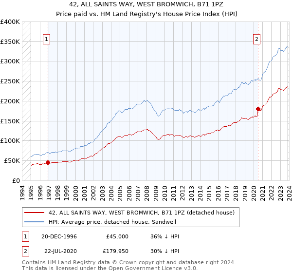 42, ALL SAINTS WAY, WEST BROMWICH, B71 1PZ: Price paid vs HM Land Registry's House Price Index