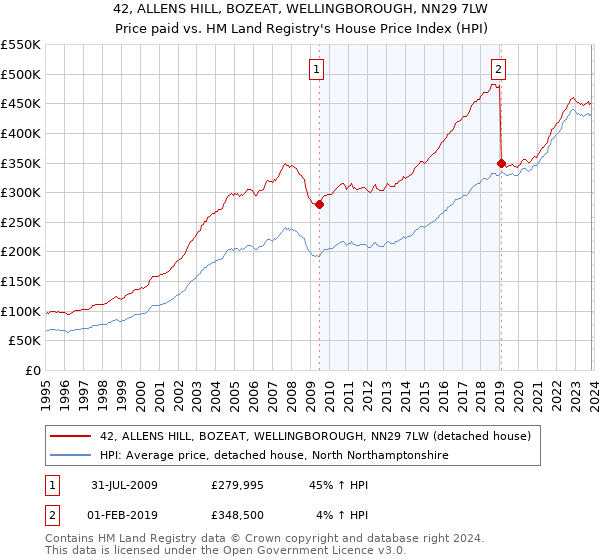 42, ALLENS HILL, BOZEAT, WELLINGBOROUGH, NN29 7LW: Price paid vs HM Land Registry's House Price Index