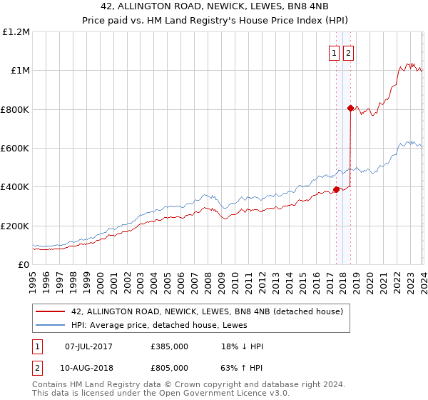 42, ALLINGTON ROAD, NEWICK, LEWES, BN8 4NB: Price paid vs HM Land Registry's House Price Index