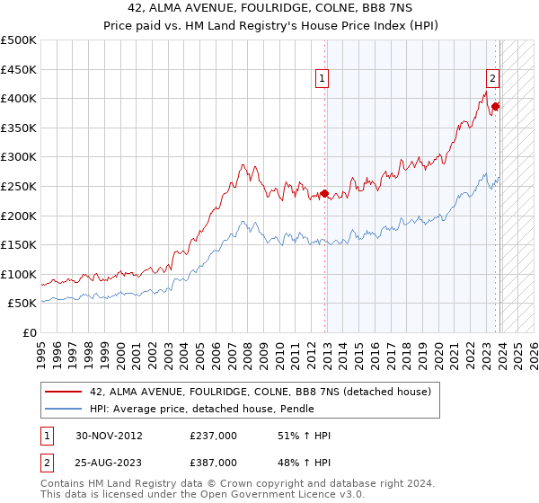 42, ALMA AVENUE, FOULRIDGE, COLNE, BB8 7NS: Price paid vs HM Land Registry's House Price Index