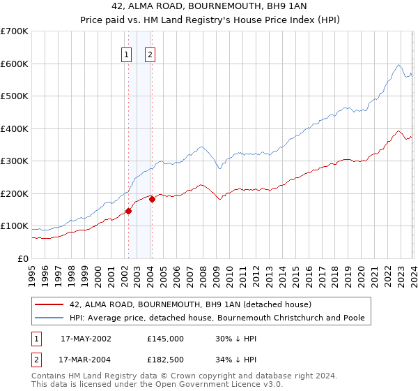 42, ALMA ROAD, BOURNEMOUTH, BH9 1AN: Price paid vs HM Land Registry's House Price Index