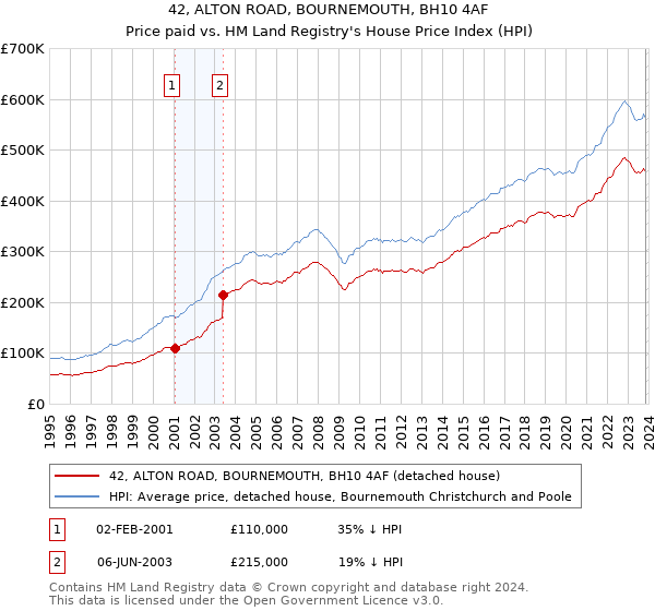 42, ALTON ROAD, BOURNEMOUTH, BH10 4AF: Price paid vs HM Land Registry's House Price Index