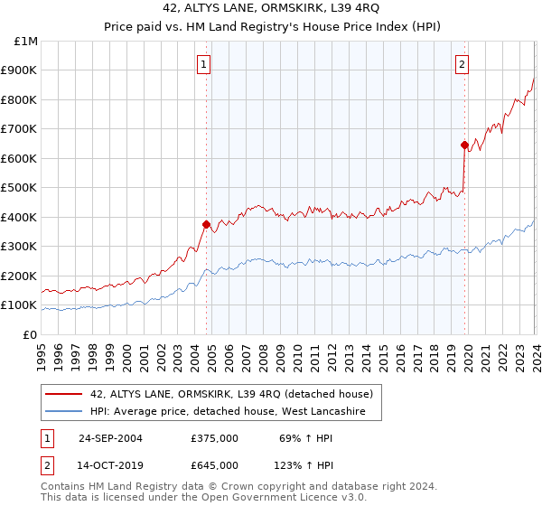 42, ALTYS LANE, ORMSKIRK, L39 4RQ: Price paid vs HM Land Registry's House Price Index