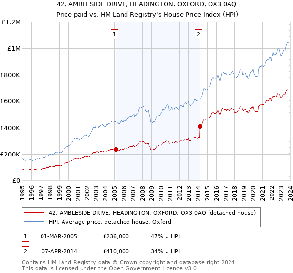 42, AMBLESIDE DRIVE, HEADINGTON, OXFORD, OX3 0AQ: Price paid vs HM Land Registry's House Price Index