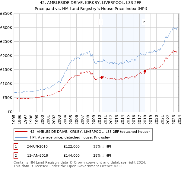42, AMBLESIDE DRIVE, KIRKBY, LIVERPOOL, L33 2EF: Price paid vs HM Land Registry's House Price Index