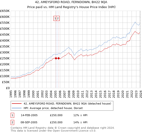 42, AMEYSFORD ROAD, FERNDOWN, BH22 9QA: Price paid vs HM Land Registry's House Price Index