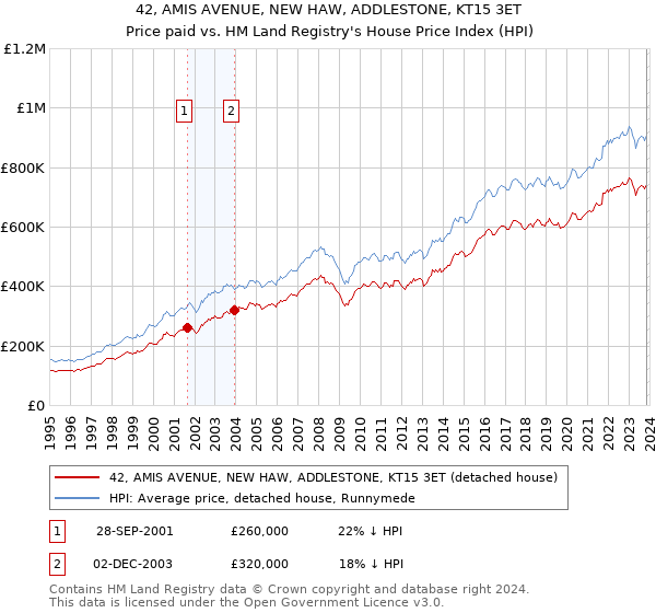 42, AMIS AVENUE, NEW HAW, ADDLESTONE, KT15 3ET: Price paid vs HM Land Registry's House Price Index
