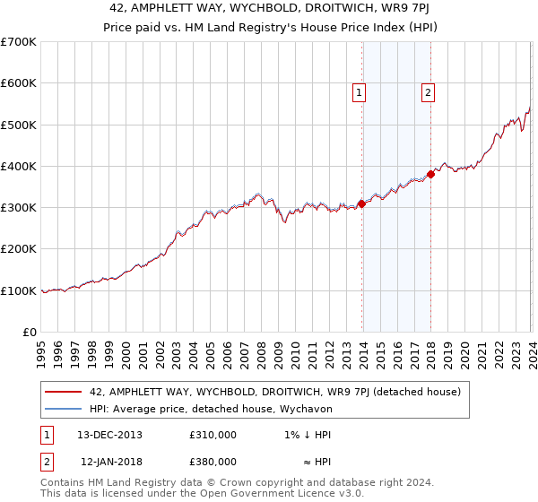 42, AMPHLETT WAY, WYCHBOLD, DROITWICH, WR9 7PJ: Price paid vs HM Land Registry's House Price Index