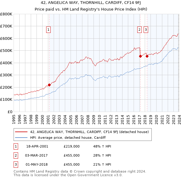 42, ANGELICA WAY, THORNHILL, CARDIFF, CF14 9FJ: Price paid vs HM Land Registry's House Price Index