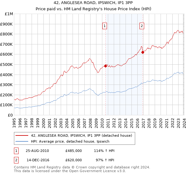 42, ANGLESEA ROAD, IPSWICH, IP1 3PP: Price paid vs HM Land Registry's House Price Index