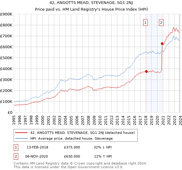 42, ANGOTTS MEAD, STEVENAGE, SG1 2NJ: Price paid vs HM Land Registry's House Price Index