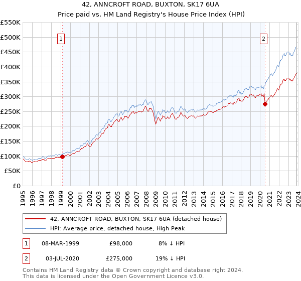 42, ANNCROFT ROAD, BUXTON, SK17 6UA: Price paid vs HM Land Registry's House Price Index