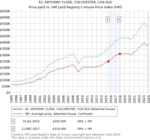 42, ANTHONY CLOSE, COLCHESTER, CO4 0LD: Price paid vs HM Land Registry's House Price Index
