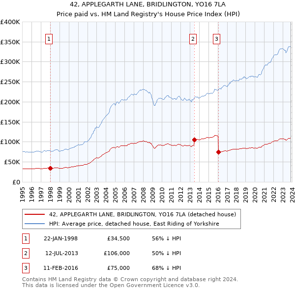 42, APPLEGARTH LANE, BRIDLINGTON, YO16 7LA: Price paid vs HM Land Registry's House Price Index