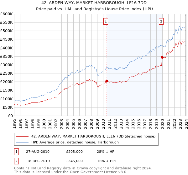 42, ARDEN WAY, MARKET HARBOROUGH, LE16 7DD: Price paid vs HM Land Registry's House Price Index