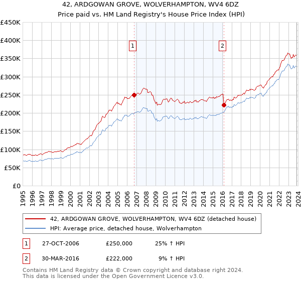 42, ARDGOWAN GROVE, WOLVERHAMPTON, WV4 6DZ: Price paid vs HM Land Registry's House Price Index