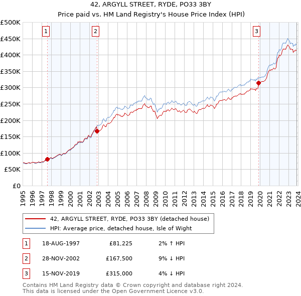 42, ARGYLL STREET, RYDE, PO33 3BY: Price paid vs HM Land Registry's House Price Index