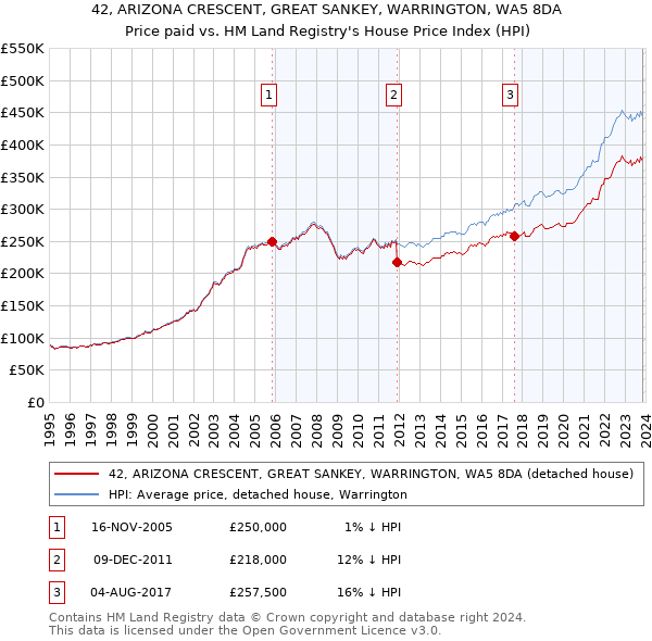 42, ARIZONA CRESCENT, GREAT SANKEY, WARRINGTON, WA5 8DA: Price paid vs HM Land Registry's House Price Index