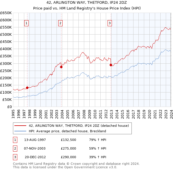 42, ARLINGTON WAY, THETFORD, IP24 2DZ: Price paid vs HM Land Registry's House Price Index