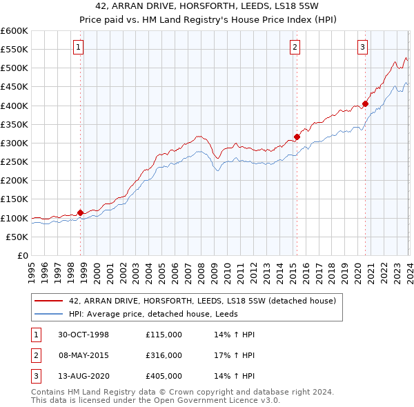 42, ARRAN DRIVE, HORSFORTH, LEEDS, LS18 5SW: Price paid vs HM Land Registry's House Price Index