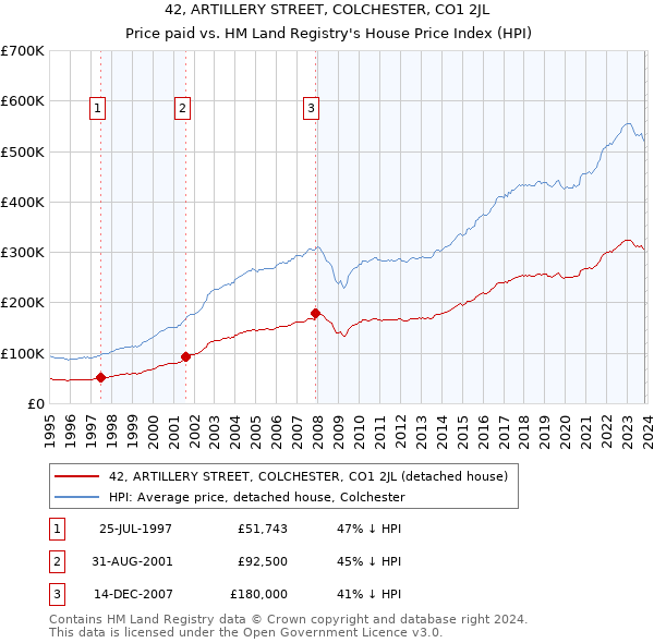 42, ARTILLERY STREET, COLCHESTER, CO1 2JL: Price paid vs HM Land Registry's House Price Index