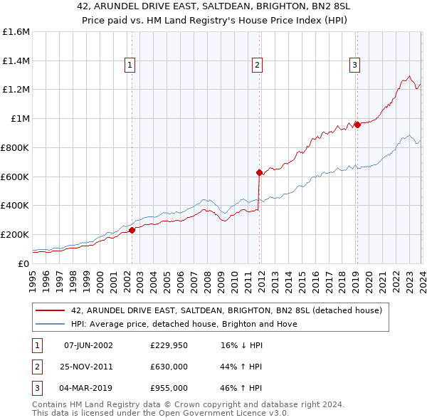 42, ARUNDEL DRIVE EAST, SALTDEAN, BRIGHTON, BN2 8SL: Price paid vs HM Land Registry's House Price Index