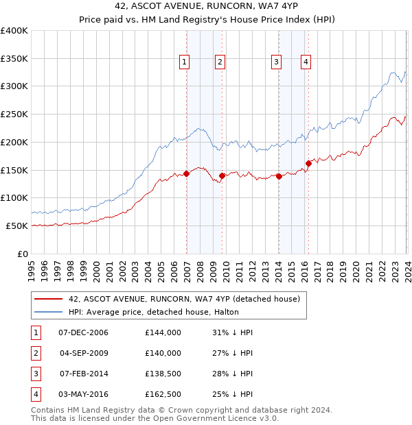 42, ASCOT AVENUE, RUNCORN, WA7 4YP: Price paid vs HM Land Registry's House Price Index