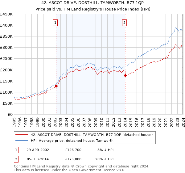42, ASCOT DRIVE, DOSTHILL, TAMWORTH, B77 1QP: Price paid vs HM Land Registry's House Price Index