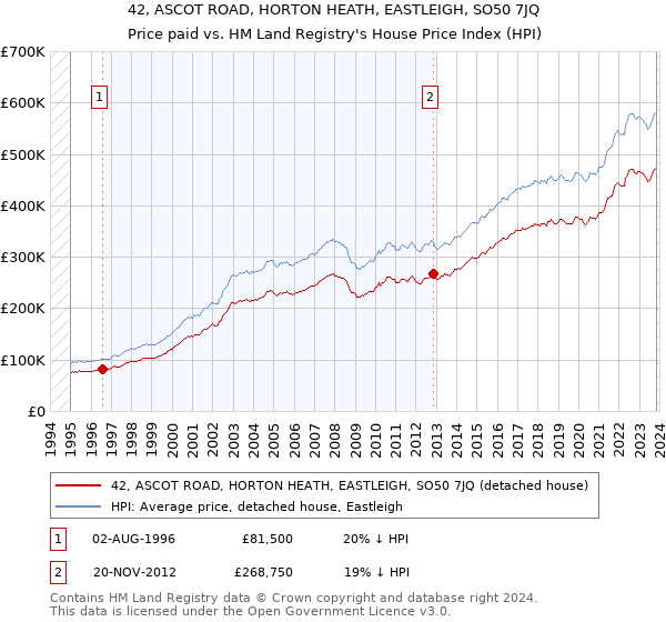 42, ASCOT ROAD, HORTON HEATH, EASTLEIGH, SO50 7JQ: Price paid vs HM Land Registry's House Price Index