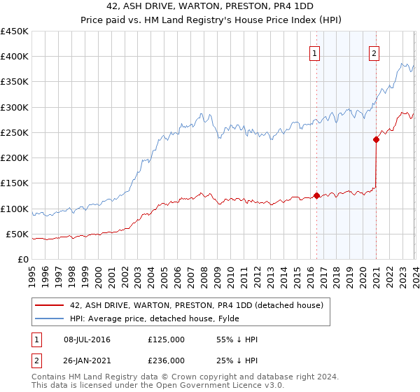 42, ASH DRIVE, WARTON, PRESTON, PR4 1DD: Price paid vs HM Land Registry's House Price Index