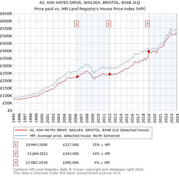 42, ASH HAYES DRIVE, NAILSEA, BRISTOL, BS48 2LQ: Price paid vs HM Land Registry's House Price Index