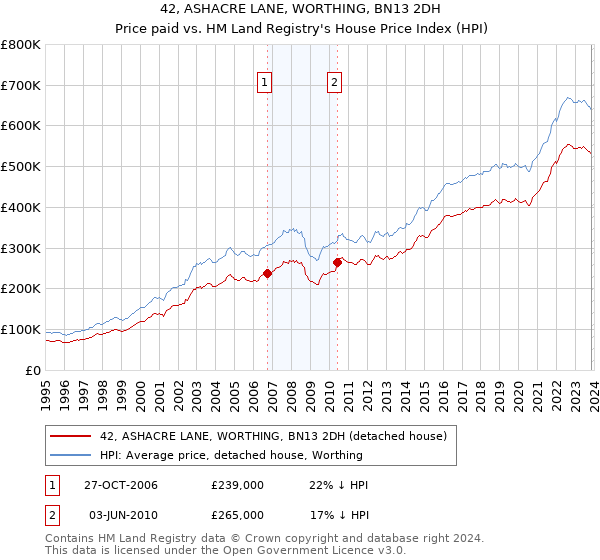 42, ASHACRE LANE, WORTHING, BN13 2DH: Price paid vs HM Land Registry's House Price Index