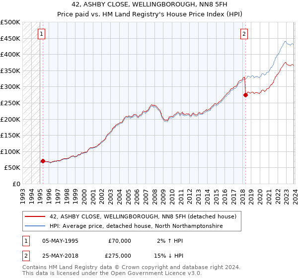 42, ASHBY CLOSE, WELLINGBOROUGH, NN8 5FH: Price paid vs HM Land Registry's House Price Index