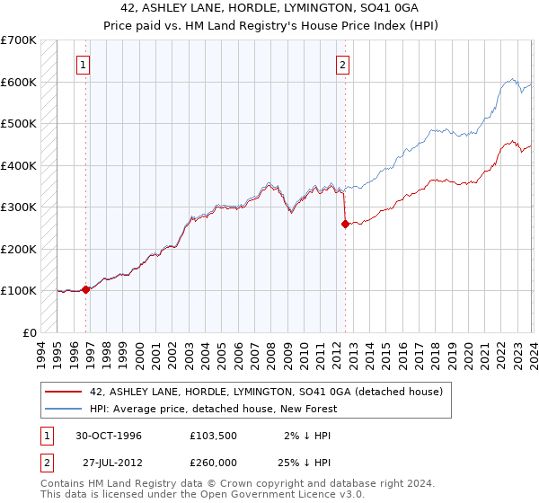 42, ASHLEY LANE, HORDLE, LYMINGTON, SO41 0GA: Price paid vs HM Land Registry's House Price Index