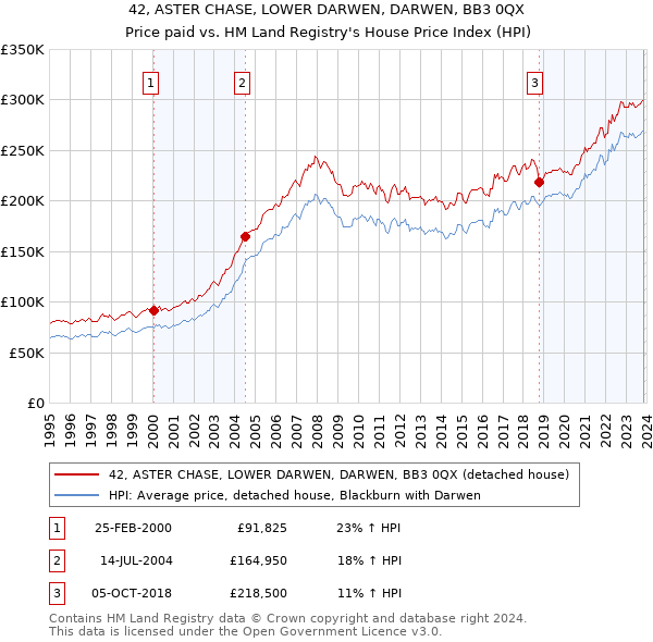42, ASTER CHASE, LOWER DARWEN, DARWEN, BB3 0QX: Price paid vs HM Land Registry's House Price Index