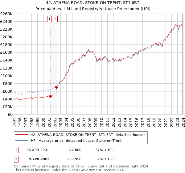 42, ATHENA ROAD, STOKE-ON-TRENT, ST1 6RT: Price paid vs HM Land Registry's House Price Index