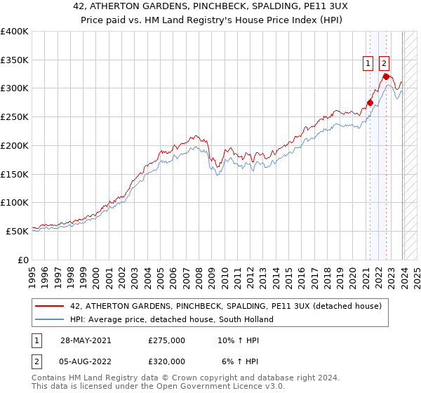 42, ATHERTON GARDENS, PINCHBECK, SPALDING, PE11 3UX: Price paid vs HM Land Registry's House Price Index