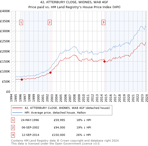 42, ATTERBURY CLOSE, WIDNES, WA8 4GF: Price paid vs HM Land Registry's House Price Index