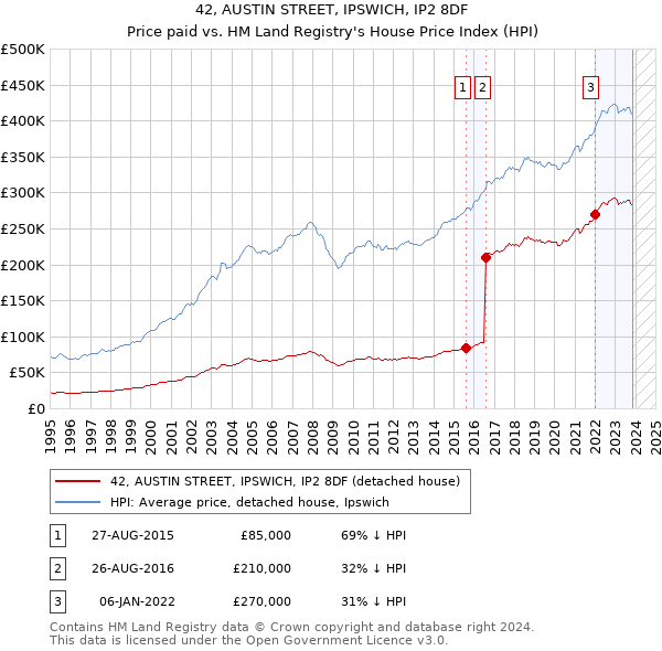 42, AUSTIN STREET, IPSWICH, IP2 8DF: Price paid vs HM Land Registry's House Price Index