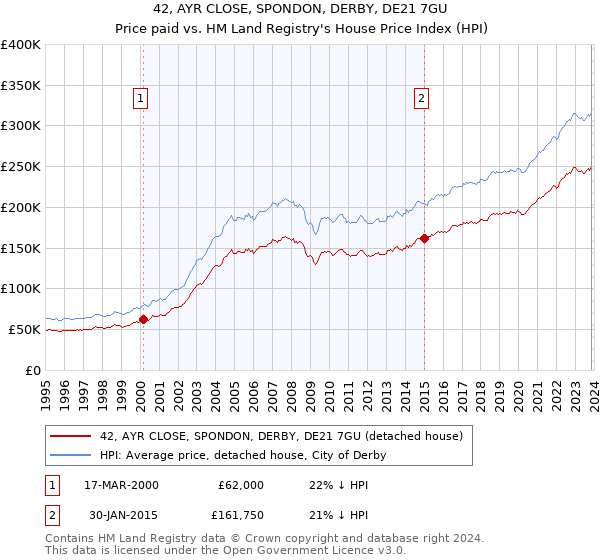 42, AYR CLOSE, SPONDON, DERBY, DE21 7GU: Price paid vs HM Land Registry's House Price Index