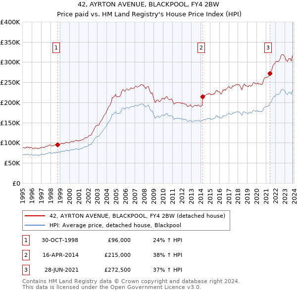42, AYRTON AVENUE, BLACKPOOL, FY4 2BW: Price paid vs HM Land Registry's House Price Index