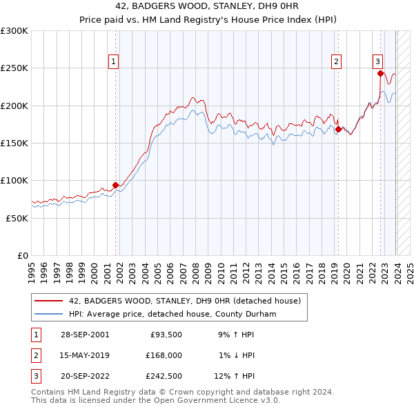 42, BADGERS WOOD, STANLEY, DH9 0HR: Price paid vs HM Land Registry's House Price Index
