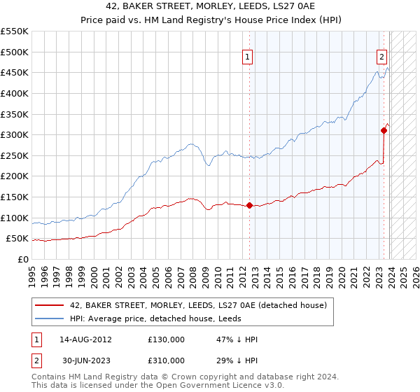 42, BAKER STREET, MORLEY, LEEDS, LS27 0AE: Price paid vs HM Land Registry's House Price Index