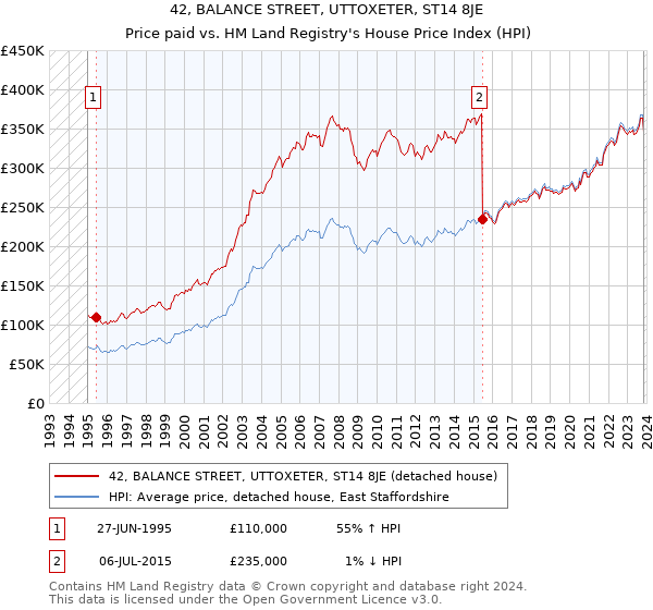 42, BALANCE STREET, UTTOXETER, ST14 8JE: Price paid vs HM Land Registry's House Price Index