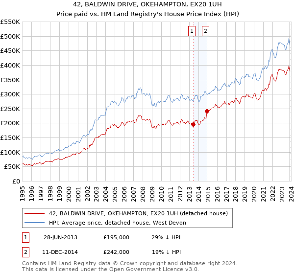 42, BALDWIN DRIVE, OKEHAMPTON, EX20 1UH: Price paid vs HM Land Registry's House Price Index