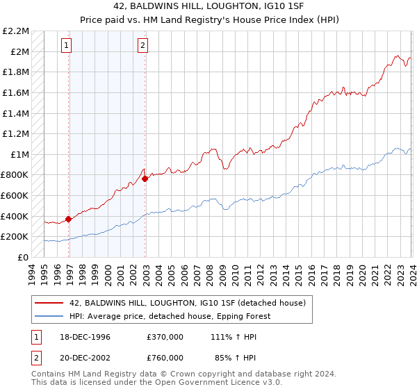 42, BALDWINS HILL, LOUGHTON, IG10 1SF: Price paid vs HM Land Registry's House Price Index