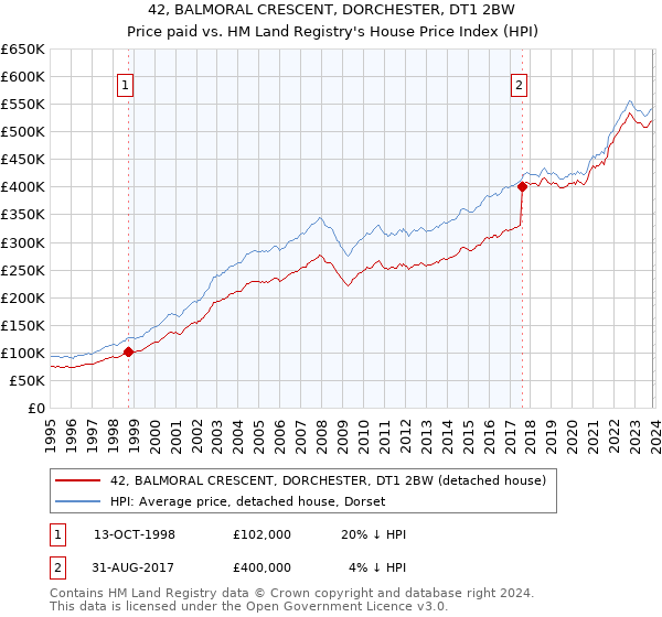 42, BALMORAL CRESCENT, DORCHESTER, DT1 2BW: Price paid vs HM Land Registry's House Price Index