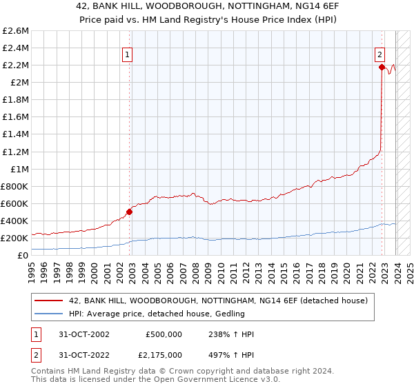 42, BANK HILL, WOODBOROUGH, NOTTINGHAM, NG14 6EF: Price paid vs HM Land Registry's House Price Index